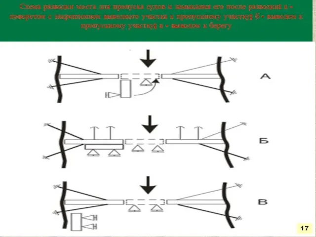 Схема разводки моста для пропуска судов и замыкания его после