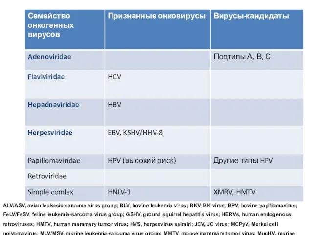 ALV/ASV, avian leukosis-sarcoma virus group; BLV, bovine leukemia virus; BKV, BK virus; BPV,