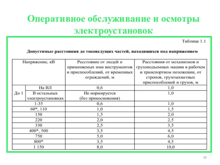 Оперативное обслуживание и осмотры электроустановок