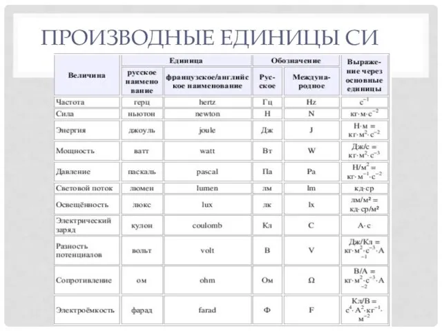 ПРОИЗВОДНЫЕ ЕДИНИЦЫ СИ