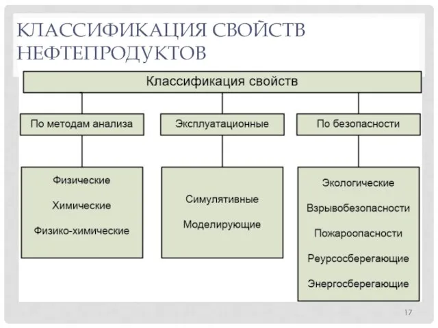 КЛАССИФИКАЦИЯ СВОЙСТВ НЕФТЕПРОДУКТОВ