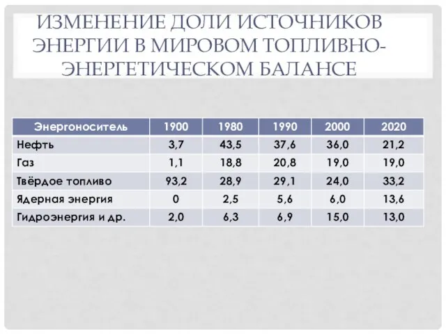 ИЗМЕНЕНИЕ ДОЛИ ИСТОЧНИКОВ ЭНЕРГИИ В МИРОВОМ ТОПЛИВНО-ЭНЕРГЕТИЧЕСКОМ БАЛАНСЕ