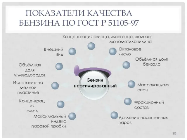 ПОКАЗАТЕЛИ КАЧЕСТВА БЕНЗИНА ПО ГОСТ Р 51105-97 Бензин неэтилированный Октановое