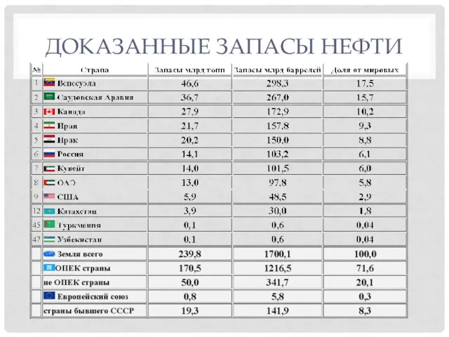 ДОКАЗАННЫЕ ЗАПАСЫ НЕФТИ