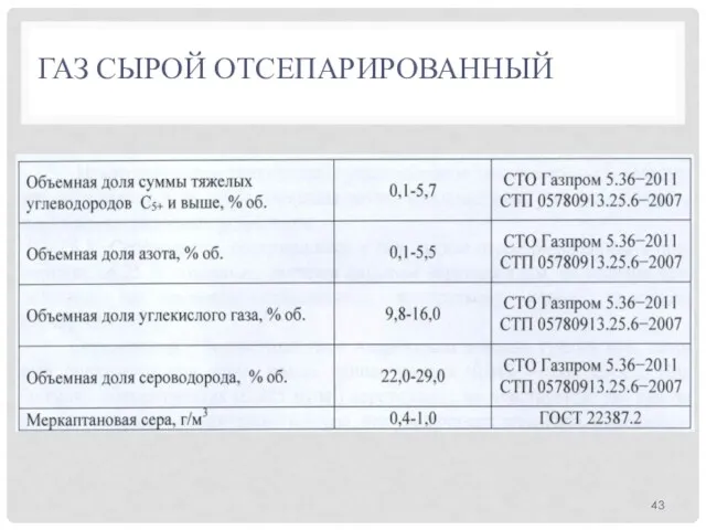 ГАЗ СЫРОЙ ОТСЕПАРИРОВАННЫЙ