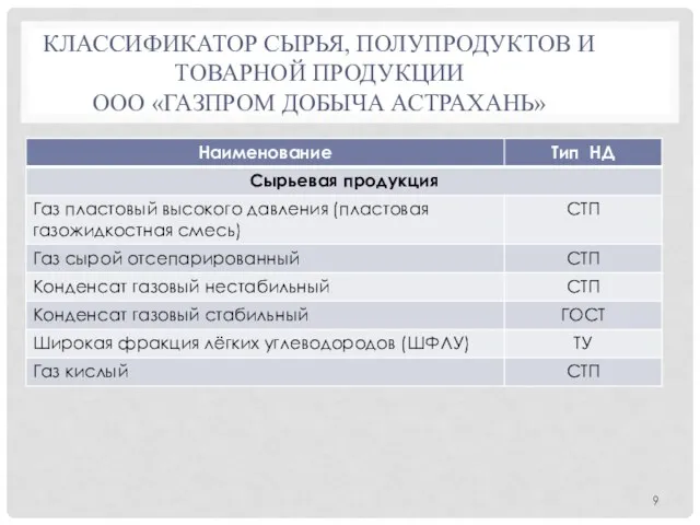 КЛАССИФИКАТОР СЫРЬЯ, ПОЛУПРОДУКТОВ И ТОВАРНОЙ ПРОДУКЦИИ ООО «ГАЗПРОМ ДОБЫЧА АСТРАХАНЬ»