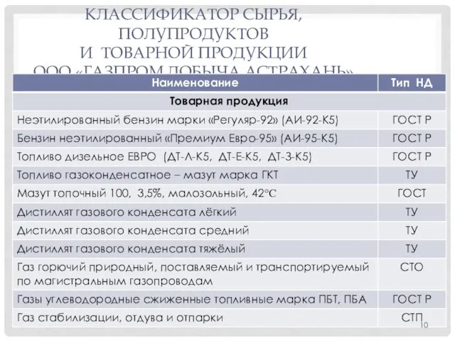 КЛАССИФИКАТОР СЫРЬЯ, ПОЛУПРОДУКТОВ И ТОВАРНОЙ ПРОДУКЦИИ ООО «ГАЗПРОМ ДОБЫЧА АСТРАХАНЬ»