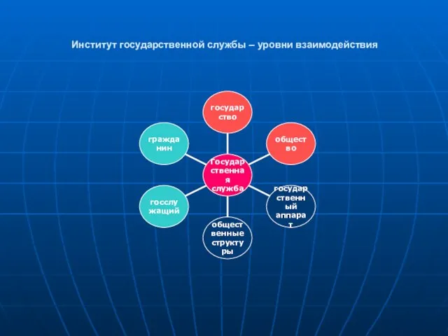 Институт государственной службы – уровни взаимодействия