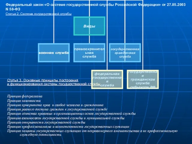 Федеральный закон «О системе государственной службы Российской Федерации» от 27.05.2003