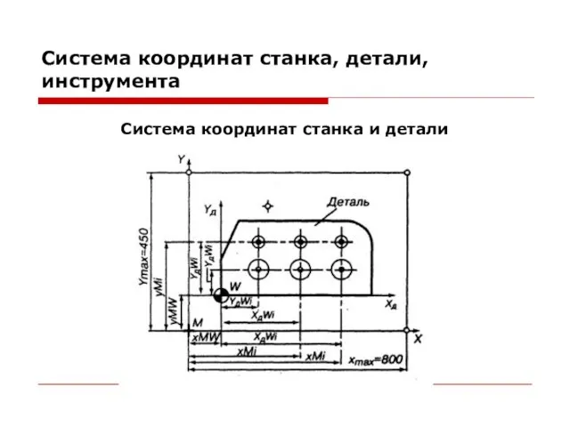 Система координат станка, детали, инструмента Система координат станка и детали