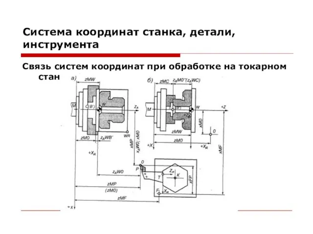 Система координат станка, детали, инструмента Связь систем координат при обработке на токарном станке