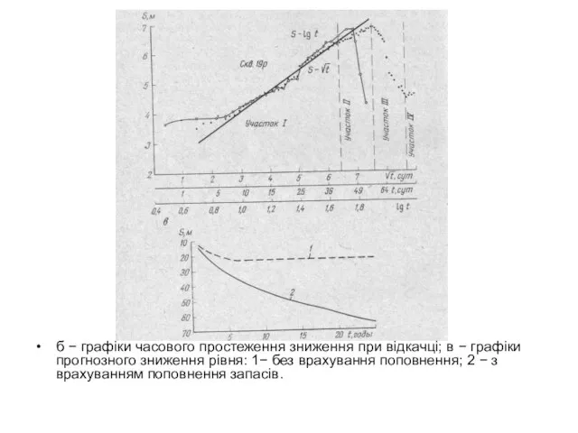б − графіки часового простеження зниження при відкачці; в −