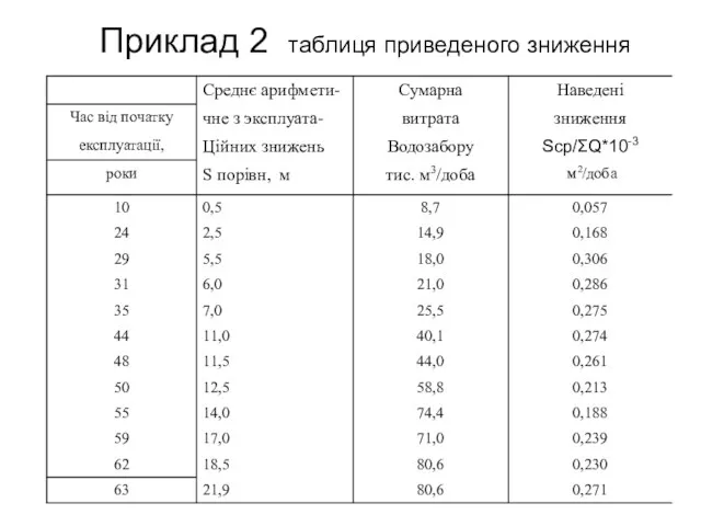 Приклад 2 таблиця приведеного зниження