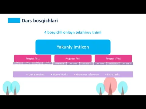 Dars bosqichlari Yakuniy Imtixon Progres Test Unit test 1 Unit