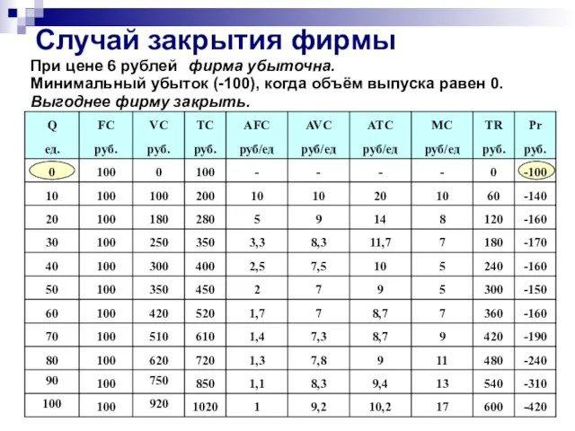 При цене 6 рублей Случай закрытия фирмы Минимальный убыток (-100),