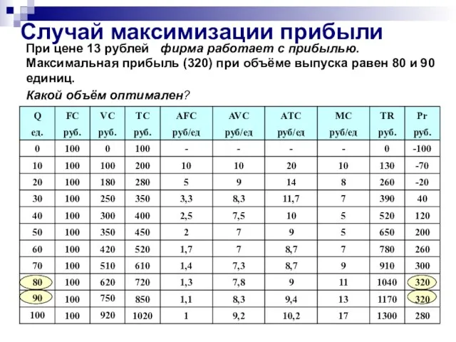 Случай максимизации прибыли фирма работает с прибылью. Максимальная прибыль (320)