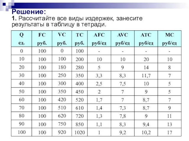 Решение: 1. Рассчитайте все виды издержек, занесите результаты в таблицу в тетради.