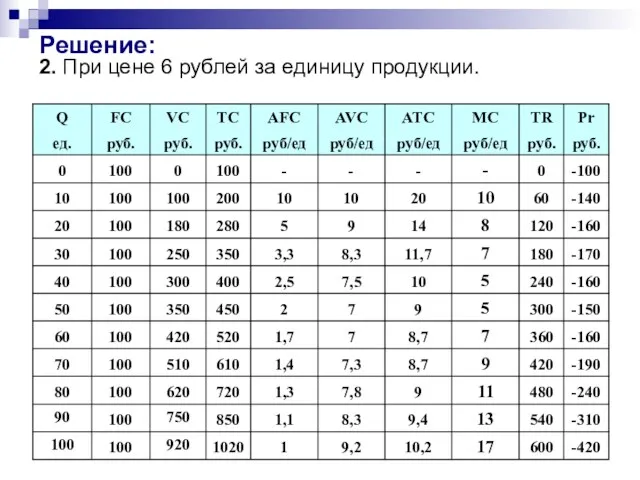 Решение: 2. При цене 6 рублей за единицу продукции.