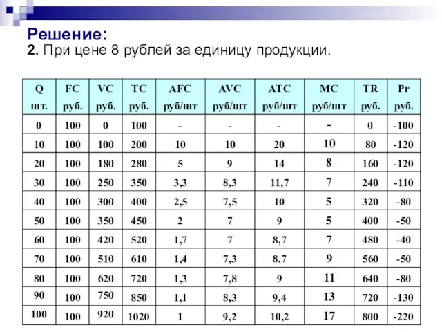 Решение: 2. При цене 8 рублей за единицу продукции.