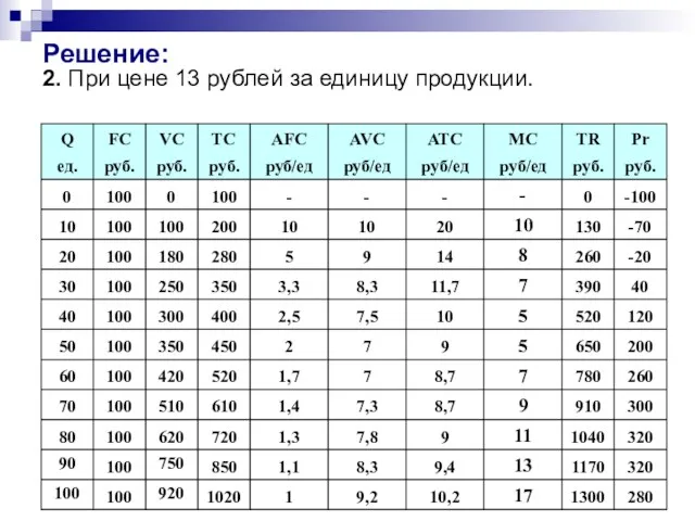 Решение: 2. При цене 13 рублей за единицу продукции.