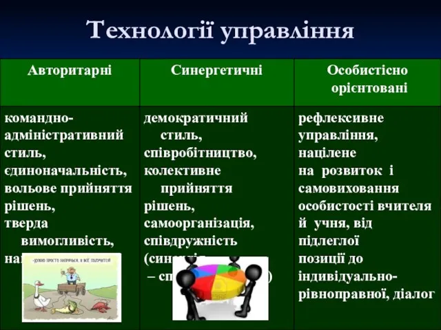 Технології управління