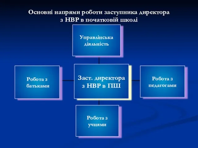 Основні напрями роботи заступника директора з НВР в початковій школі