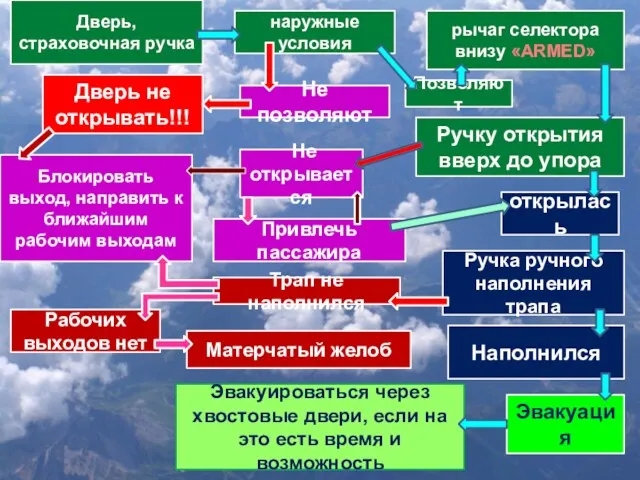 Не открывается Привлечь пассажира Дверь, страховочная ручка открылась Ручка ручного