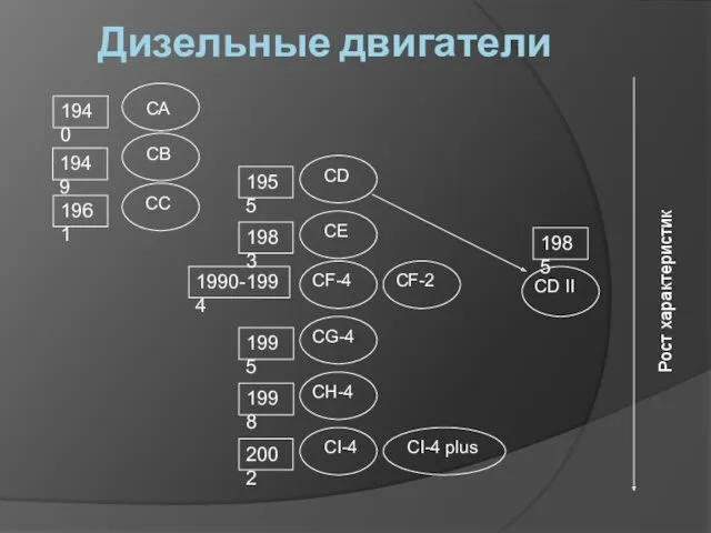 Дизельные двигатели СA СB СF-4 СG-4 СH-4 CF-2 1940 1949