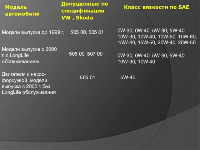 Модель автомобиля Допущенные по спецификации VW , Skoda Класс вязкости