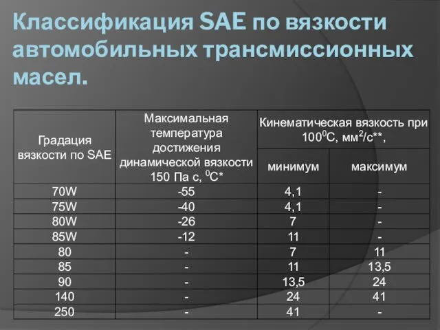 Классификация SAE по вязкости автомобильных трансмиссионных масел.