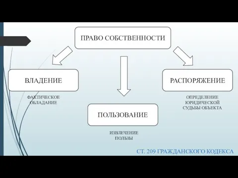 ПРАВО СОБСТВЕННОСТИ ВЛАДЕНИЕ ПОЛЬЗОВАНИЕ РАСПОРЯЖЕНИЕ ФАКТИЧЕСКОЕ ОБЛАДАНИЕ ИЗВЛЕЧЕНИЕ ПОЛЬЗЫ ОПРЕДЕЛЕНИЕ