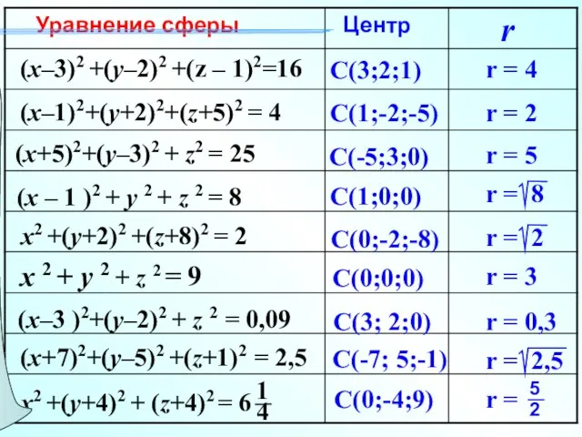 (x–3)2 +(y–2)2 +(z – 1)2=16 (x–1)2+(y+2)2+(z+5)2 = 4 (x+5)2+(y–3)2 +