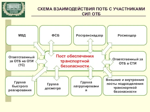 СХЕМА ВЗАИМОДЕЙСТВИЯ ПОТБ С УЧАСТНИКАМИ СИЛ ОТБ