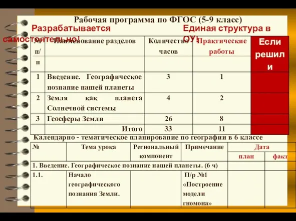 Рабочая программа по ФГОС (5-9 класс) Разрабатывается самостоятельно! Единая структура