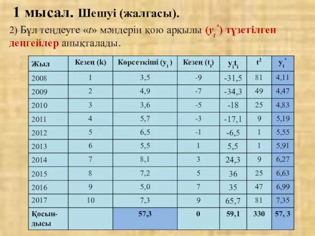 2) Бұл теңдеуге «t» мәндерін қою арқылы (уt*) түзетілген деңгейлер анықталады. 1 мысал. Шешуі (жалгасы).