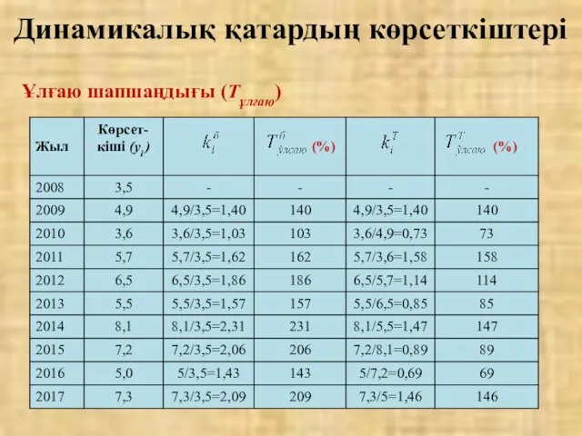 Ұлғаю шапшаңдығы (Тұлғаю) Динамикалық қатардың көрсеткіштері