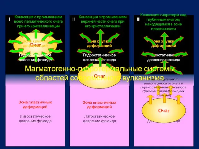 Очаг Зона хрупких деформаций Гидростатическое давление флюида Зона пластичных деформаций Литостатическое давление флюида