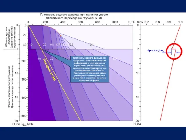Геотерма 30о/км Плотность водного флюида при прорыве из зоны пластических деформаций в зону