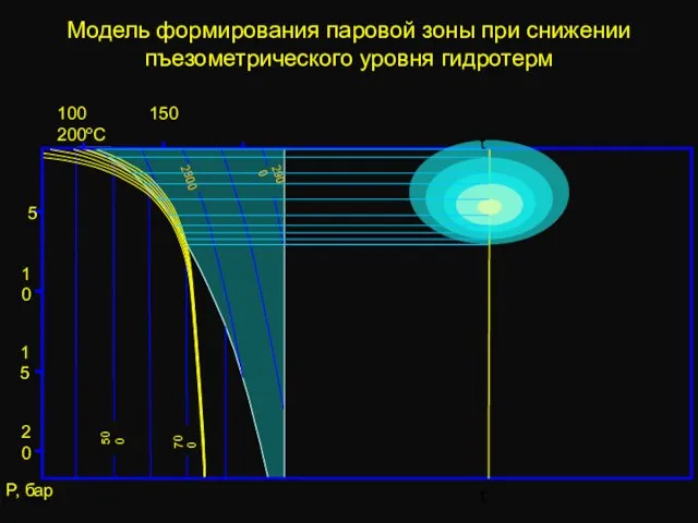 Модель формирования паровой зоны при снижении пъезометрического уровня гидротерм