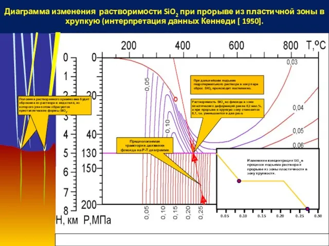 Диаграмма изменения растворимости SiO2 при прорыве из пластичной зоны в