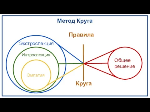 Метод Круга Правила Круга Экстроспекция Интроспекция Эмпатия Общее решение