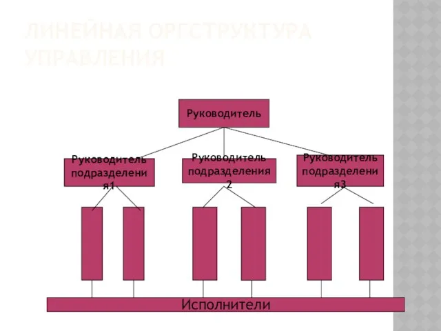 ЛИНЕЙНАЯ ОРГСТРУКТУРА УПРАВЛЕНИЯ Руководитель Руководитель подразделения1 Руководитель подразделения2 Руководитель подразделения3 Исполнители