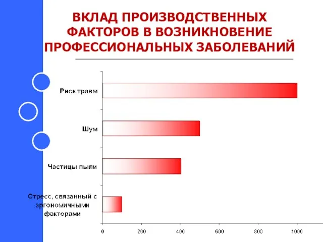 ВКЛАД ПРОИЗВОДСТВЕННЫХ ФАКТОРОВ В ВОЗНИКНОВЕНИЕ ПРОФЕССИОНАЛЬНЫХ ЗАБОЛЕВАНИЙ