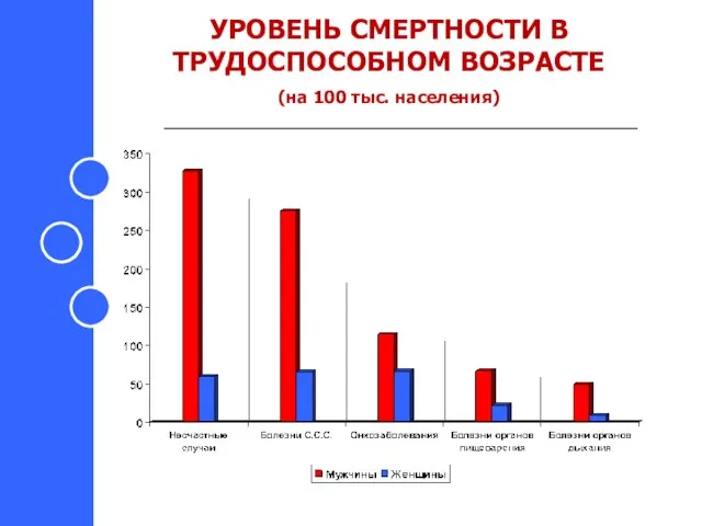 УРОВЕНЬ СМЕРТНОСТИ В ТРУДОСПОСОБНОМ ВОЗРАСТЕ (на 100 тыс. населения)