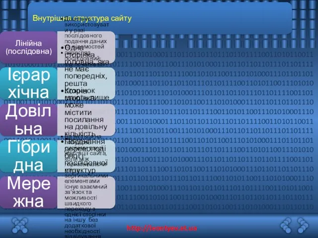 Внутрішня структура сайту Лінійна (послідовна) Доцільно використовувати у разі послідовного