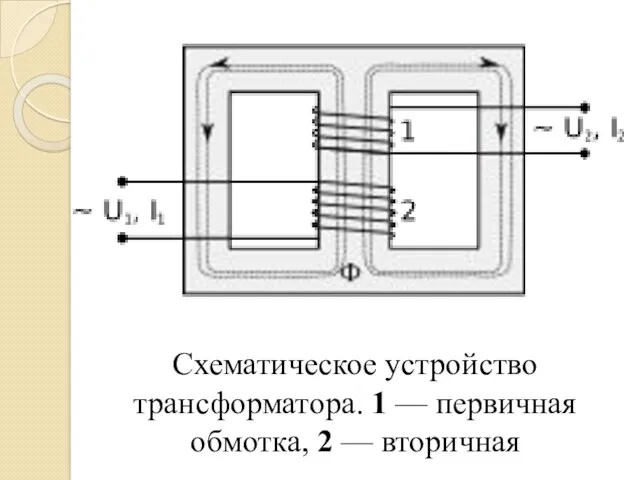 Схематическое устройство трансформатора. 1 — первичная обмотка, 2 — вторичная