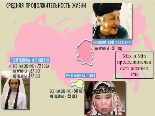 Max и Min продолжительность жизни в РФ