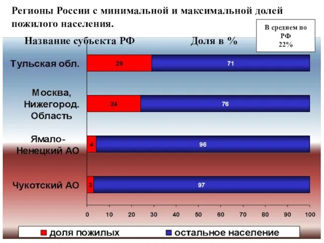 Регионы России с минимальной и максимальной долей пожилого населения. Название