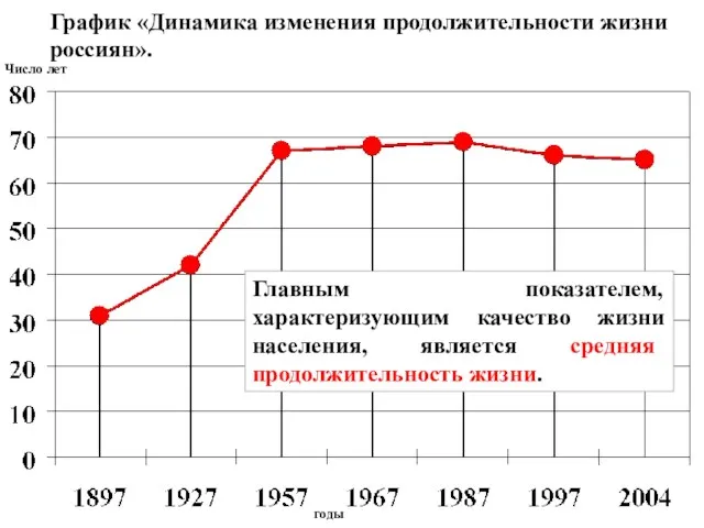 График «Динамика изменения продолжительности жизни россиян». Число лет годы Главным