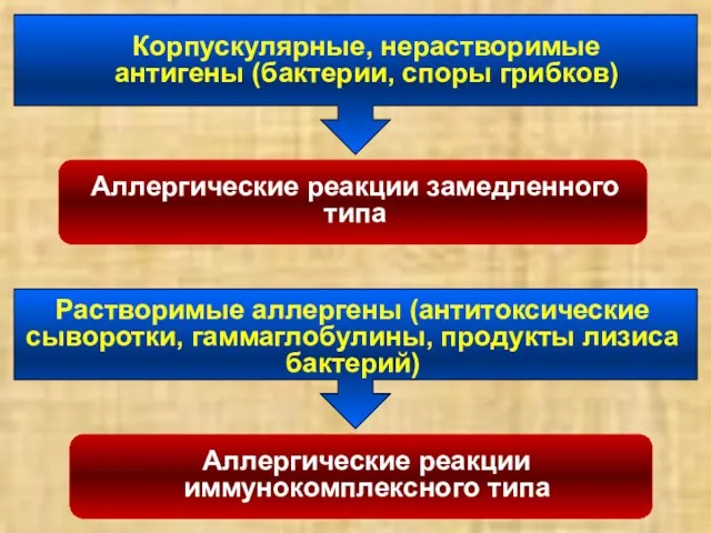 Корпускулярные, нерастворимые антигены (бактерии, споры грибков) Аллергические реакции замедленного типа Растворимые аллергены (антитоксические